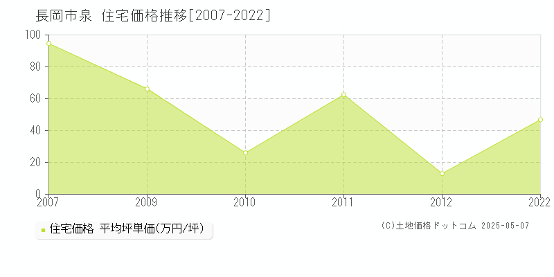 泉(長岡市)の住宅価格推移グラフ(坪単価)[2007-2022年]