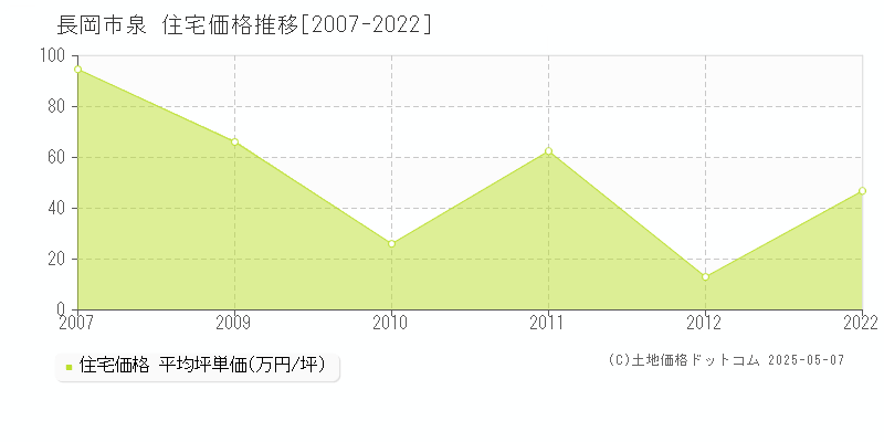 長岡市泉の住宅価格推移グラフ 