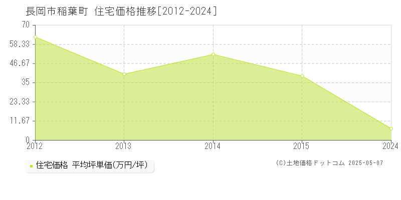 稲葉町(長岡市)の住宅価格推移グラフ(坪単価)[2012-2024年]