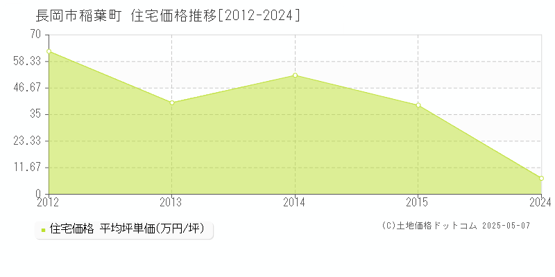 長岡市稲葉町の住宅価格推移グラフ 