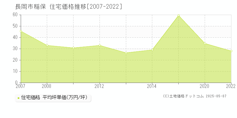 稲保(長岡市)の住宅価格推移グラフ(坪単価)[2007-2022年]