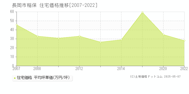 長岡市稲保の住宅価格推移グラフ 