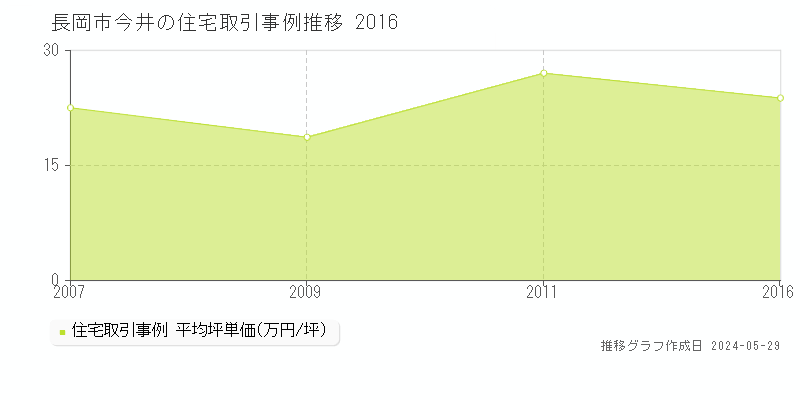 長岡市今井の住宅価格推移グラフ 