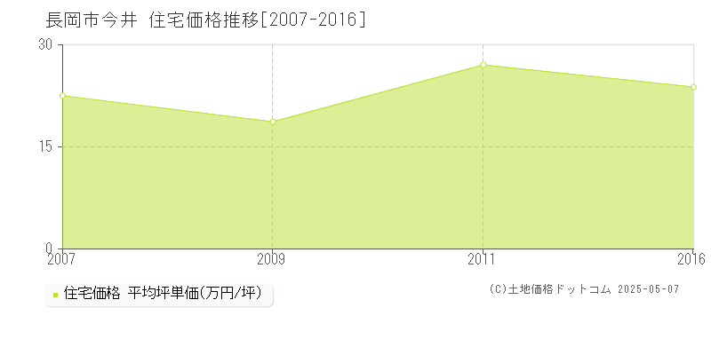 今井(長岡市)の住宅価格推移グラフ(坪単価)[2007-2016年]
