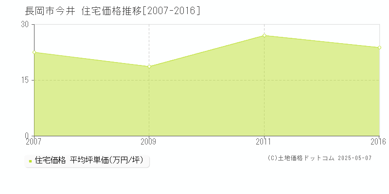 長岡市今井の住宅価格推移グラフ 