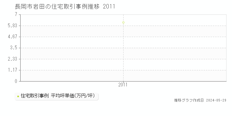 長岡市岩田の住宅価格推移グラフ 