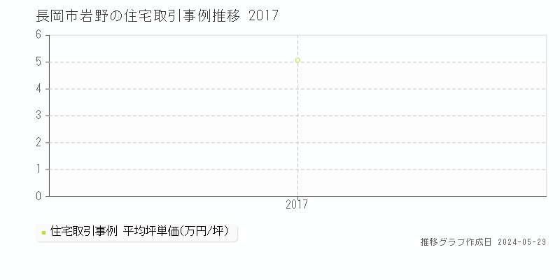 長岡市岩野の住宅価格推移グラフ 