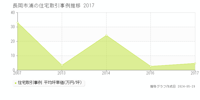 長岡市浦の住宅価格推移グラフ 