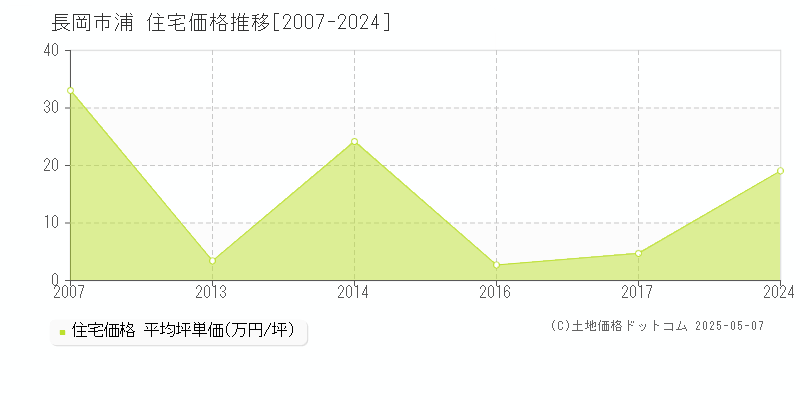 浦(長岡市)の住宅価格推移グラフ(坪単価)[2007-2024年]