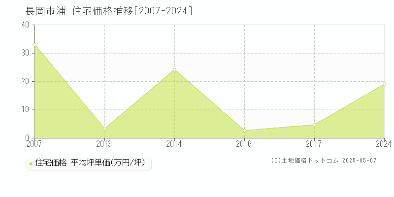 長岡市浦の住宅価格推移グラフ 