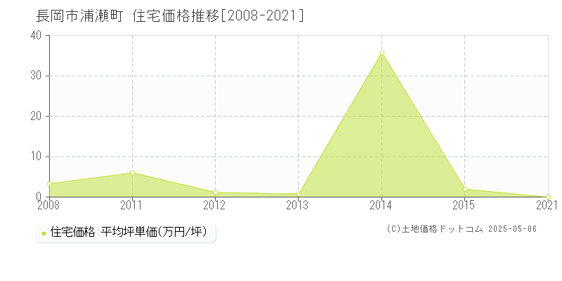 浦瀬町(長岡市)の住宅価格推移グラフ(坪単価)[2008-2021年]