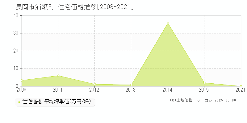 長岡市浦瀬町の住宅価格推移グラフ 