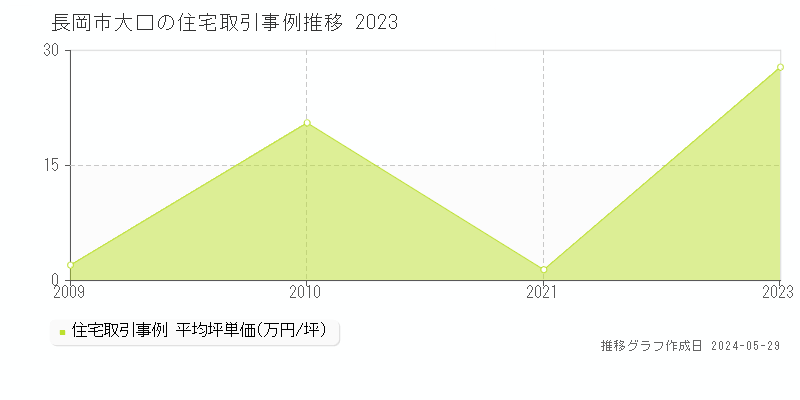 長岡市大口の住宅価格推移グラフ 