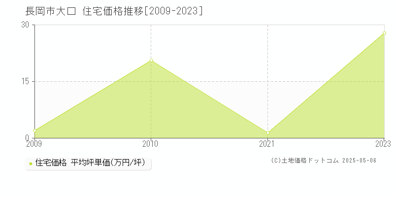 大口(長岡市)の住宅価格推移グラフ(坪単価)[2009-2023年]