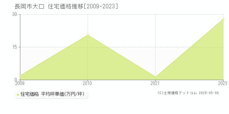 長岡市大口の住宅価格推移グラフ 