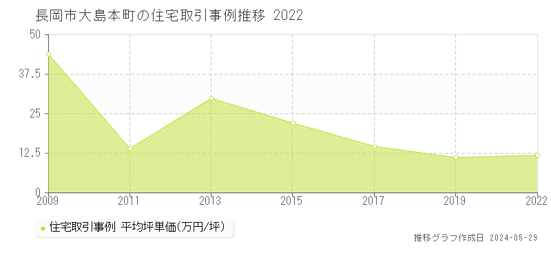 長岡市大島本町の住宅価格推移グラフ 