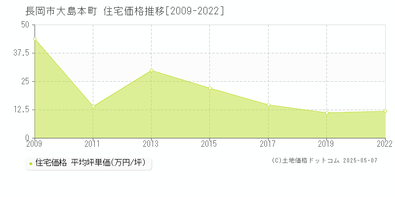 大島本町(長岡市)の住宅価格推移グラフ(坪単価)[2009-2022年]