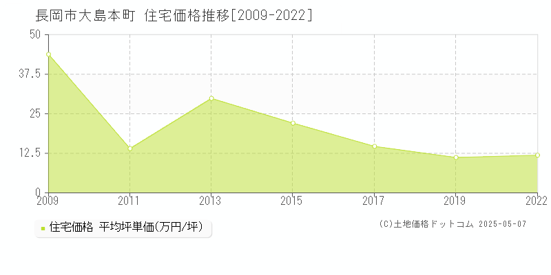 長岡市大島本町の住宅価格推移グラフ 