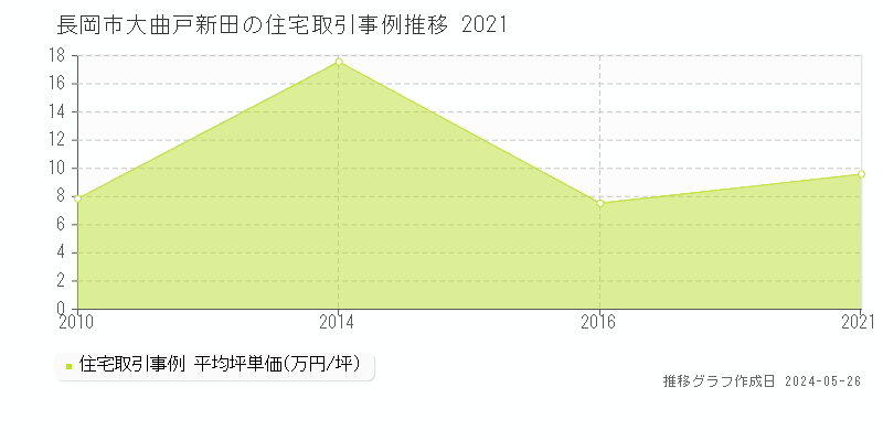 長岡市大曲戸新田の住宅価格推移グラフ 