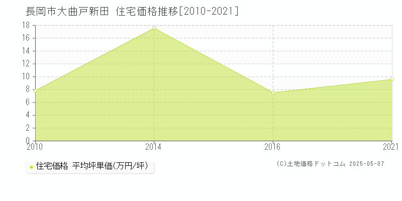 大曲戸新田(長岡市)の住宅価格推移グラフ(坪単価)[2010-2021年]