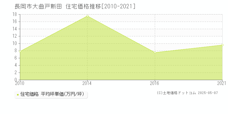 長岡市大曲戸新田の住宅価格推移グラフ 