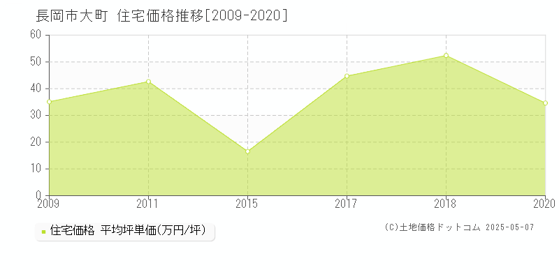 大町(長岡市)の住宅価格推移グラフ(坪単価)[2009-2020年]