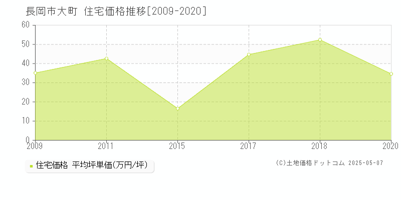 長岡市大町の住宅価格推移グラフ 