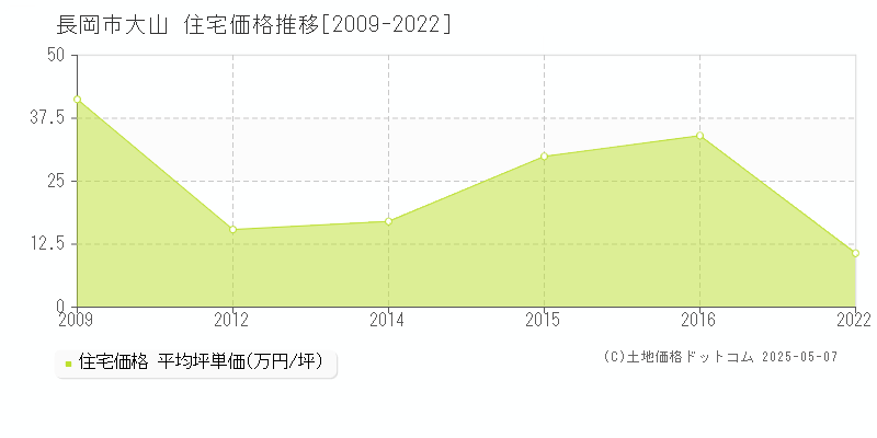 大山(長岡市)の住宅価格推移グラフ(坪単価)[2009-2022年]