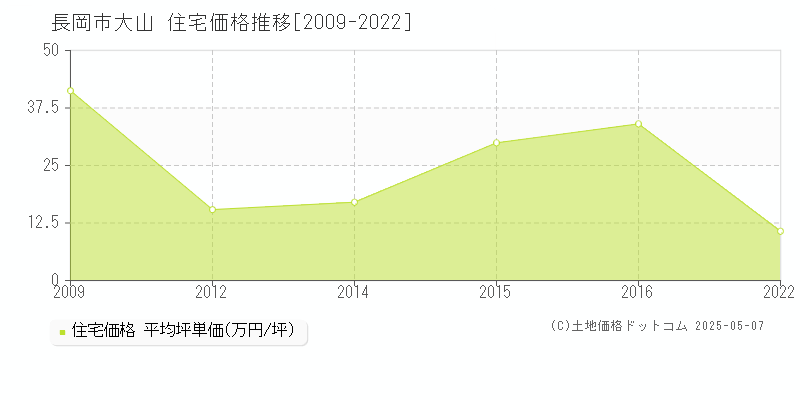 長岡市大山の住宅価格推移グラフ 