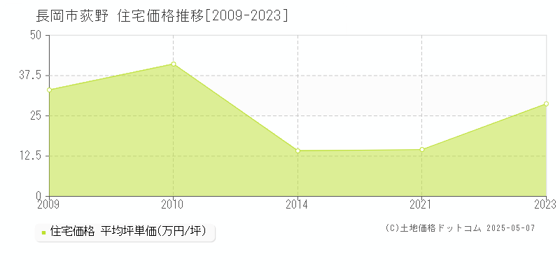 荻野(長岡市)の住宅価格推移グラフ(坪単価)[2009-2023年]