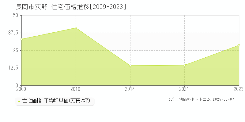 長岡市荻野の住宅価格推移グラフ 