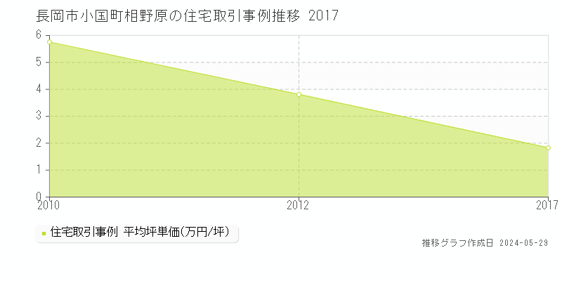 長岡市小国町相野原の住宅価格推移グラフ 