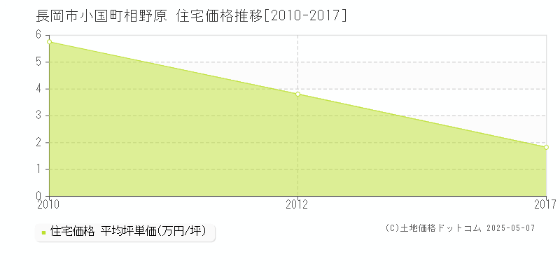 小国町相野原(長岡市)の住宅価格推移グラフ(坪単価)[2010-2017年]