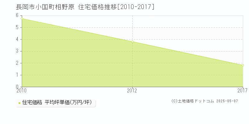 長岡市小国町相野原の住宅価格推移グラフ 