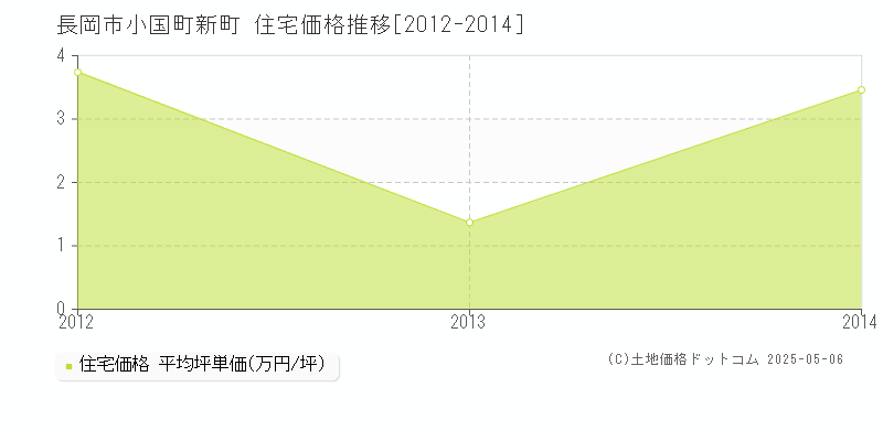 小国町新町(長岡市)の住宅価格推移グラフ(坪単価)[2012-2014年]