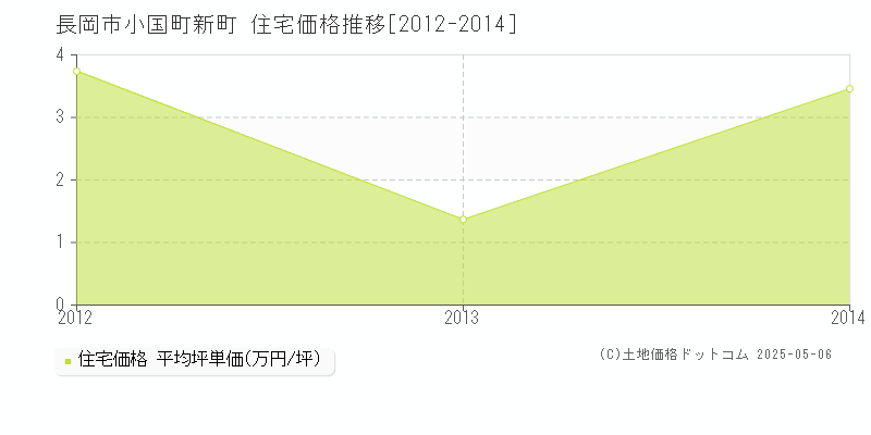 長岡市小国町新町の住宅価格推移グラフ 