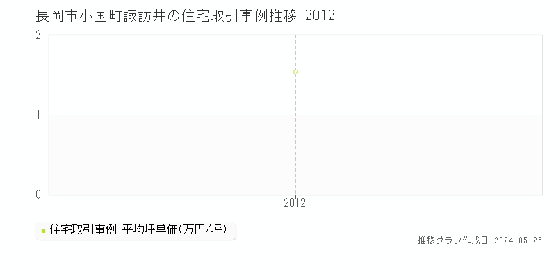 長岡市小国町諏訪井の住宅価格推移グラフ 