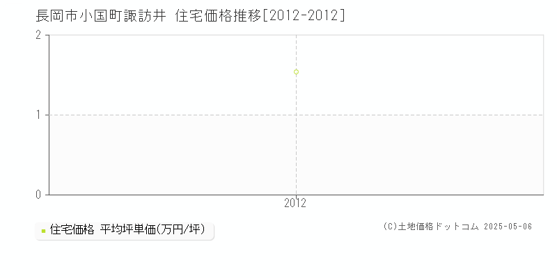 小国町諏訪井(長岡市)の住宅価格推移グラフ(坪単価)[2012-2012年]