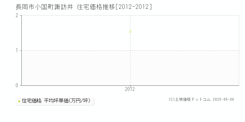 長岡市小国町諏訪井の住宅価格推移グラフ 