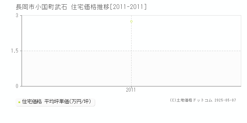 小国町武石(長岡市)の住宅価格推移グラフ(坪単価)[2011-2011年]