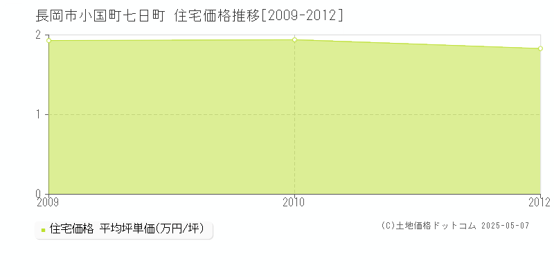 小国町七日町(長岡市)の住宅価格推移グラフ(坪単価)[2009-2012年]