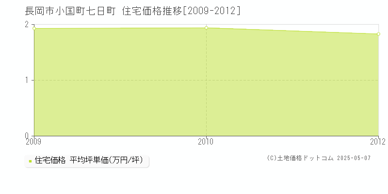 長岡市小国町七日町の住宅価格推移グラフ 