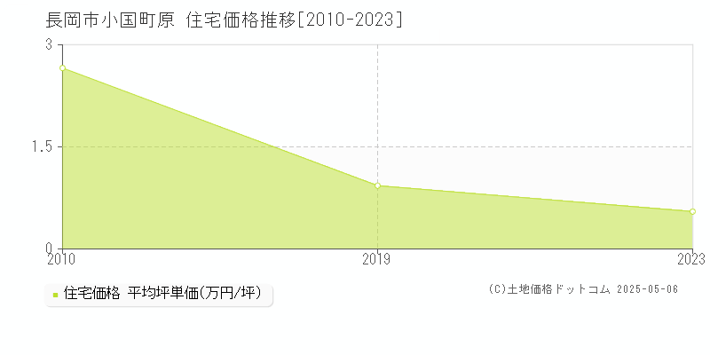 小国町原(長岡市)の住宅価格推移グラフ(坪単価)[2010-2023年]