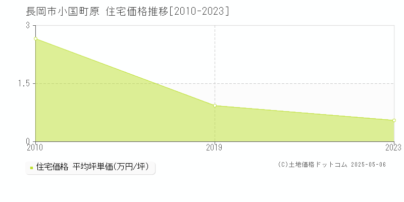 長岡市小国町原の住宅価格推移グラフ 