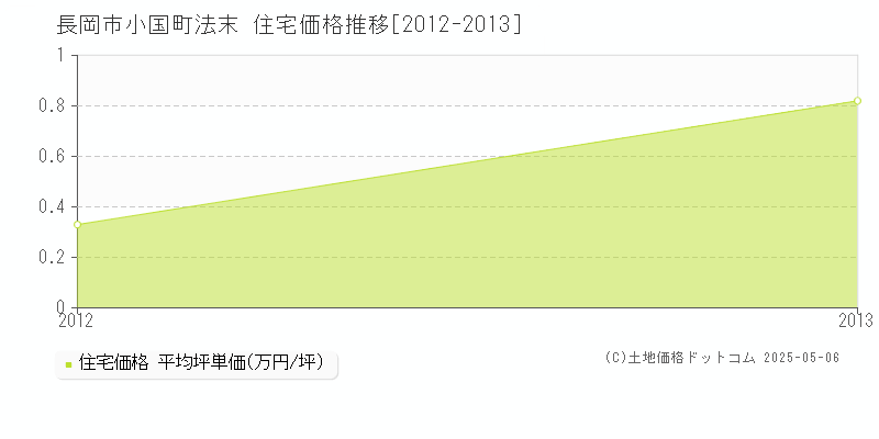 長岡市小国町法末の住宅価格推移グラフ 