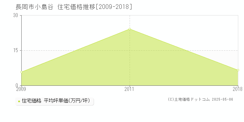 小島谷(長岡市)の住宅価格推移グラフ(坪単価)[2009-2018年]