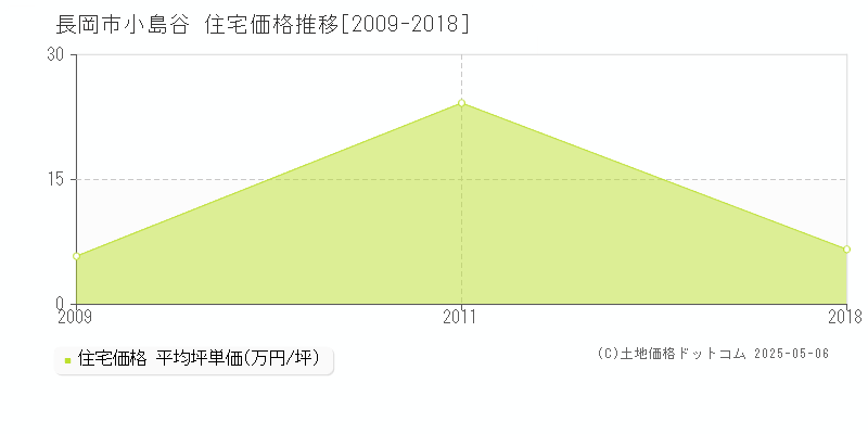 長岡市小島谷の住宅価格推移グラフ 