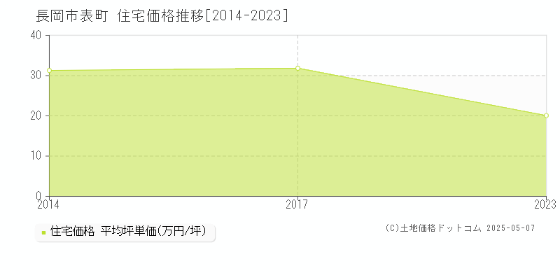 表町(長岡市)の住宅価格推移グラフ(坪単価)[2014-2023年]