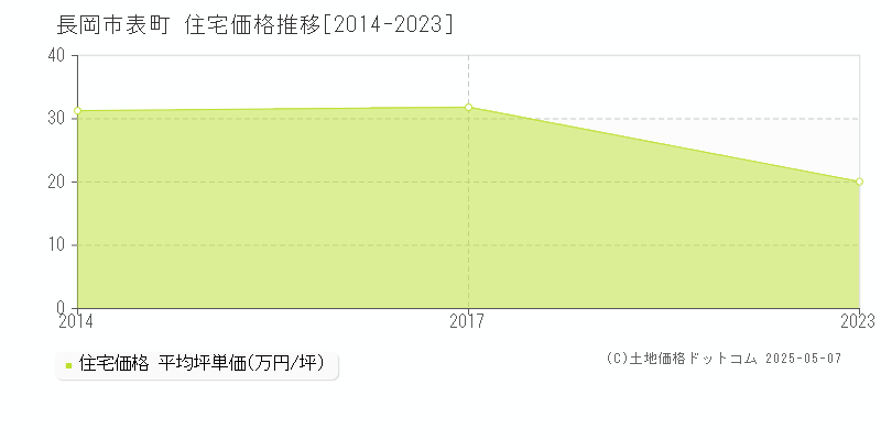 長岡市表町の住宅価格推移グラフ 