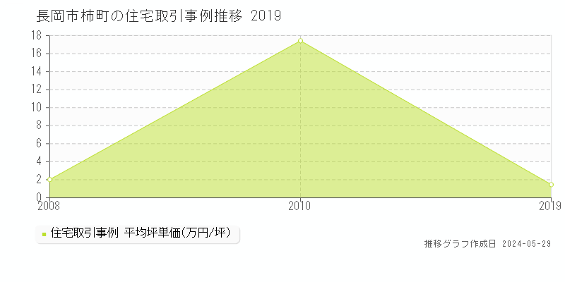 長岡市柿町の住宅価格推移グラフ 